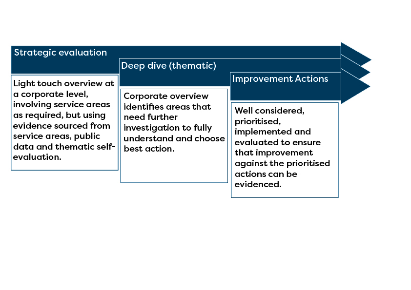 three arrows and corresponding boxes, strategic evaluation with Light touch overview at a corporate level, involving service areas as required, but using evidence sourced from service areas, public data and thematic self- evaluation, Deep dive with  Corporate overview identifies areas that need further investigation to fully understand and choose best action and improvement actions with Well considered, prioritised, implemented and evaluated to ensure that improvement against the prioritised actions can be evidenced.