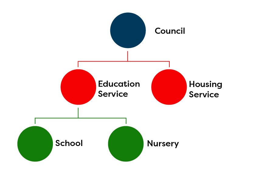 Nested framework showing 2 levels - council, one hte next level education service and housing service and on the third level school and nursery. The image is how one framework can work with various levels within a council