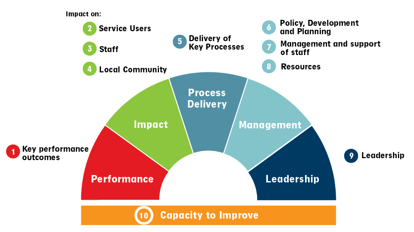 Semi circular five segment diagram with teh following in each segment: performace, impact, process delivery, management, leadership and capacity to improve. Under performance is key performance outcomes, under impact, impact on: service users, staff and local community. Under process delivery, delivery of key processes, under management, policy, development and planning, management and support of staff and resources and under leadership, leadership